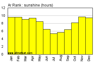 Ar Rank, Sudan, Africa Annual & Monthly Sunshine Hours Graph